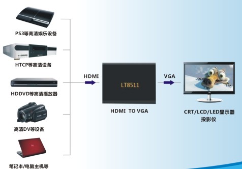 Lontium LT8511 launch