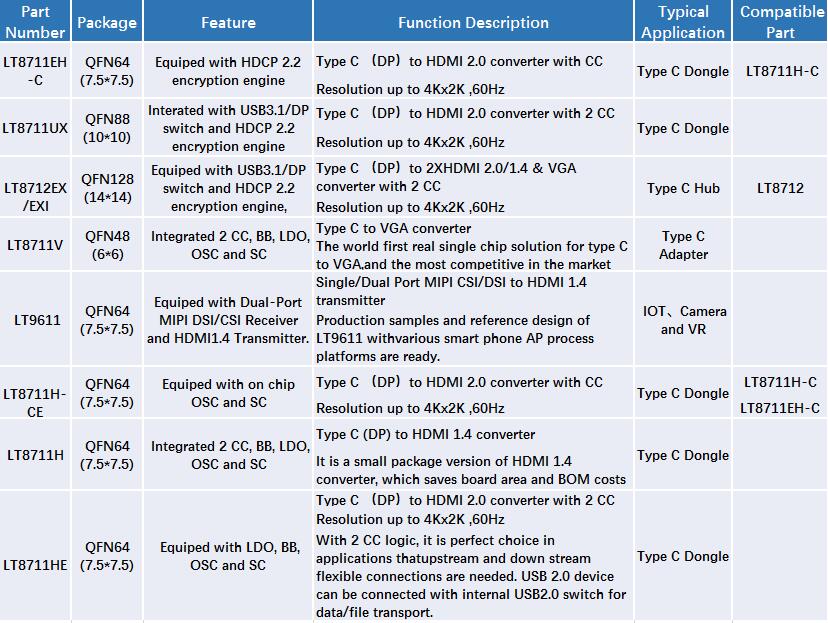 Lontium upgraded type C to HDMI、VGA converters, HUB solutions for Varies type C applications