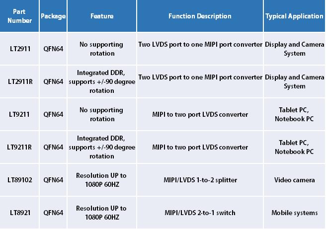 Lontium released a new series of MIPI and LVDS conversion with +/-90 degree rotation, switch and splitter chipset, providing a complete solution for small and m